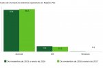 Cuota de mercado de sistemas operativos en España (%).jpeg