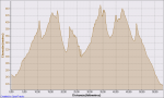 Ciclismo Ruta Torrecilla 29-06-2008, ElevaciÃ³n - Distancia.png